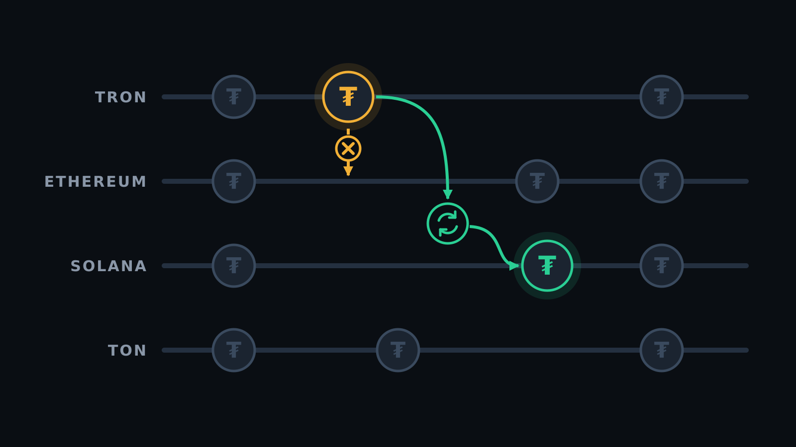 Four horizontal rails labelled TRON, ETHEREUM, SOLANA and TON with identical ₮ coins; a dashed amber jump from Tron straight to Ethereum is crossed out, while a teal path through a swap node delivers the coin onto the Solana rail
